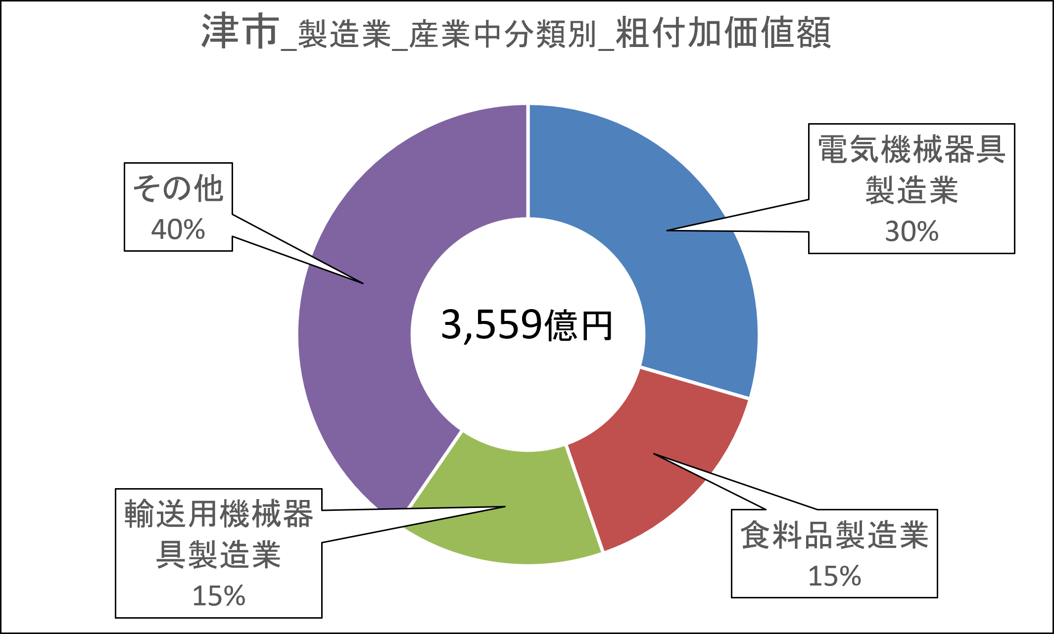 03津市_付加価値額.png