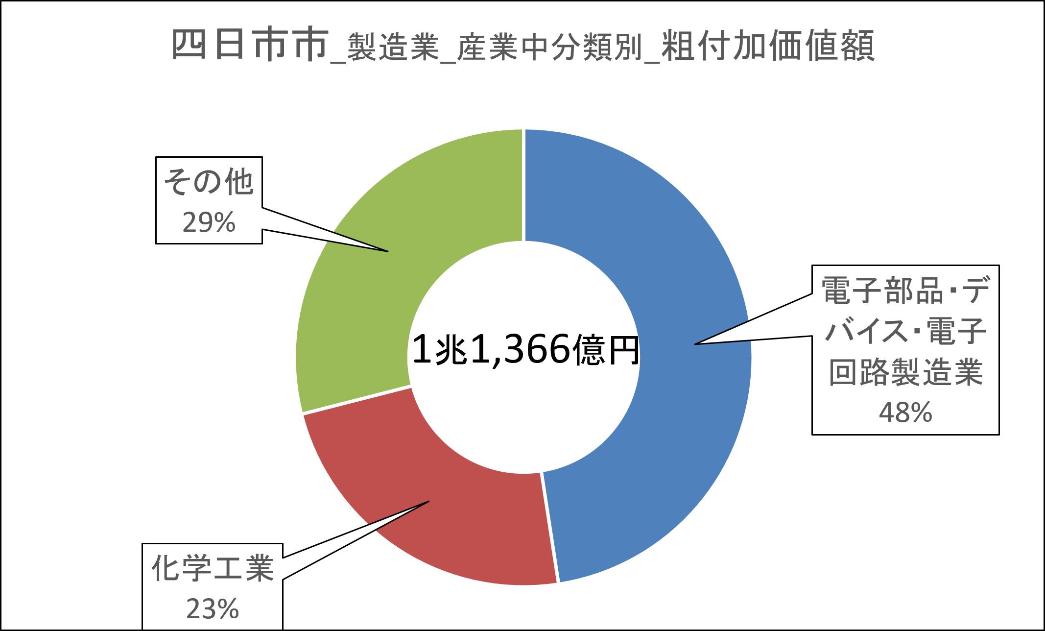 04四日市市_付加価値額.png