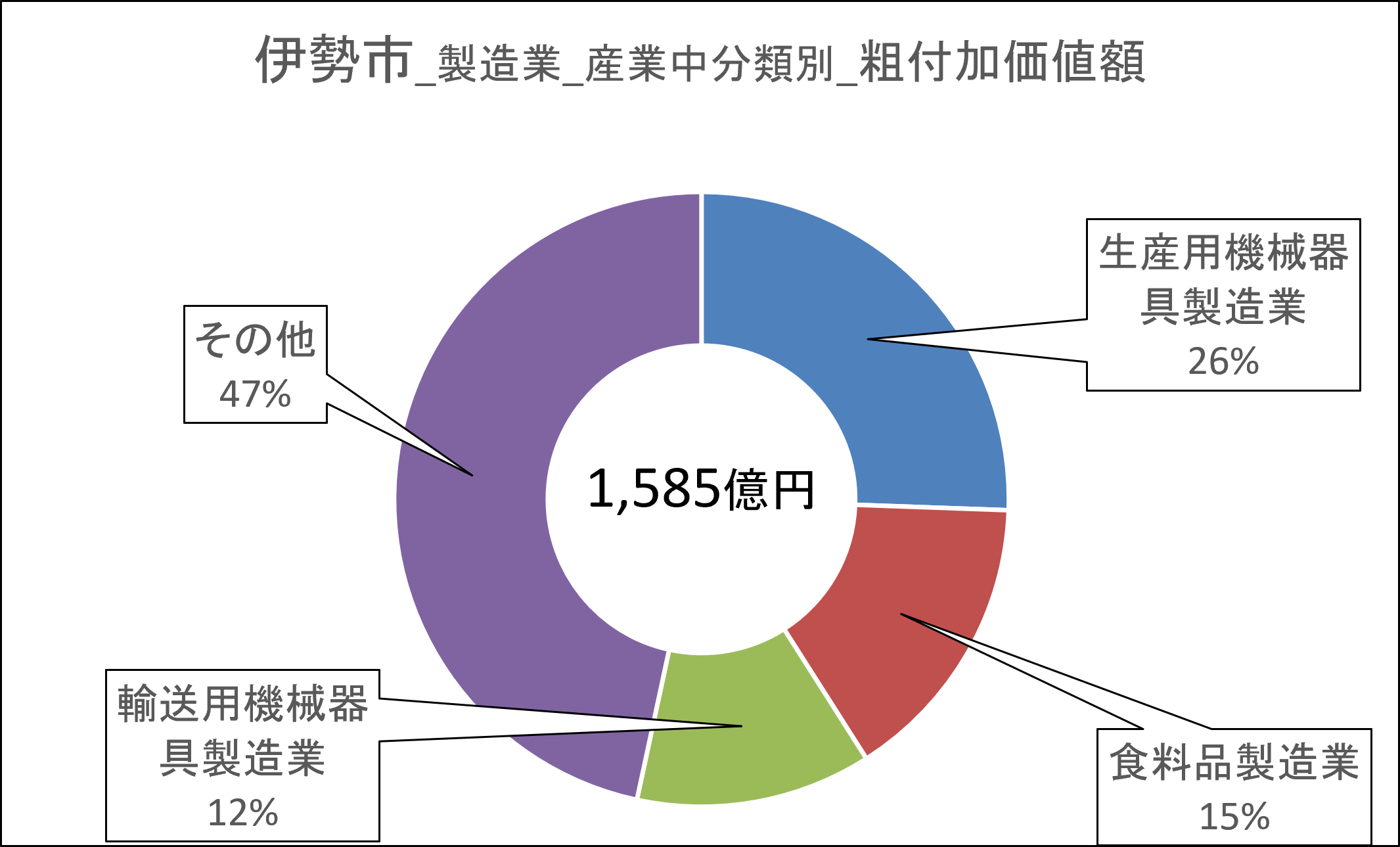 05伊勢市_付加価値額.png
