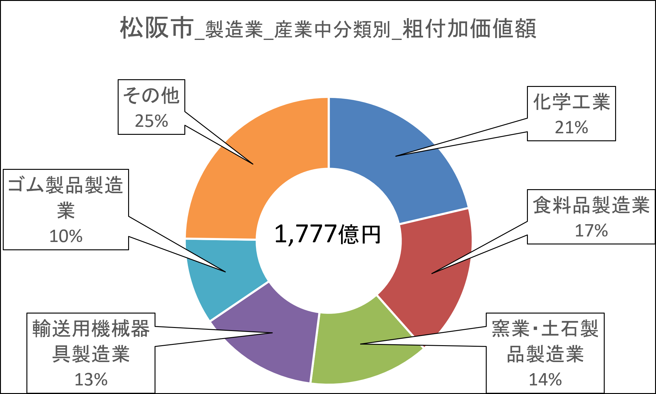 06松阪市_付加価値額.png