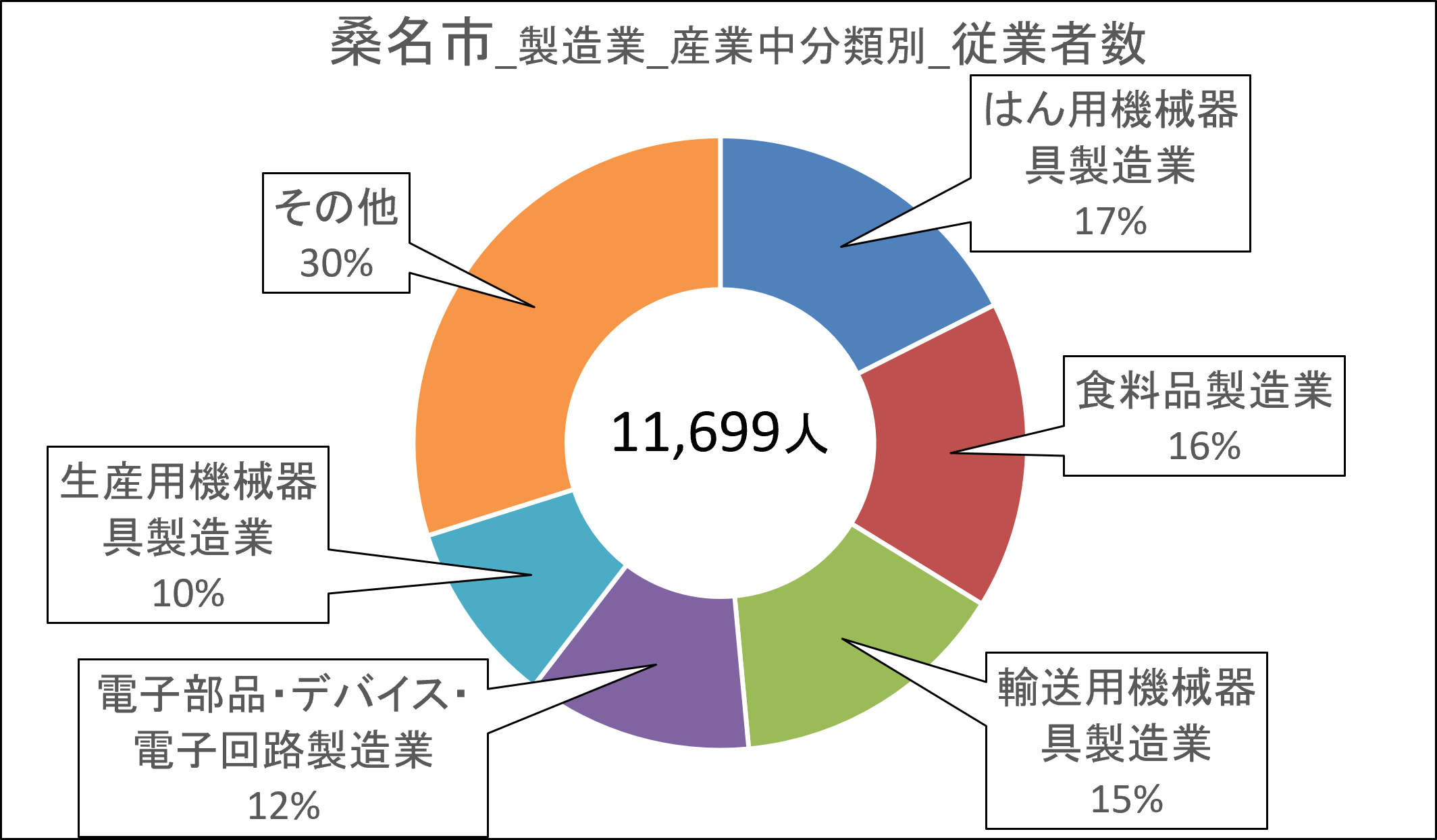07桑名市_従業者数.png