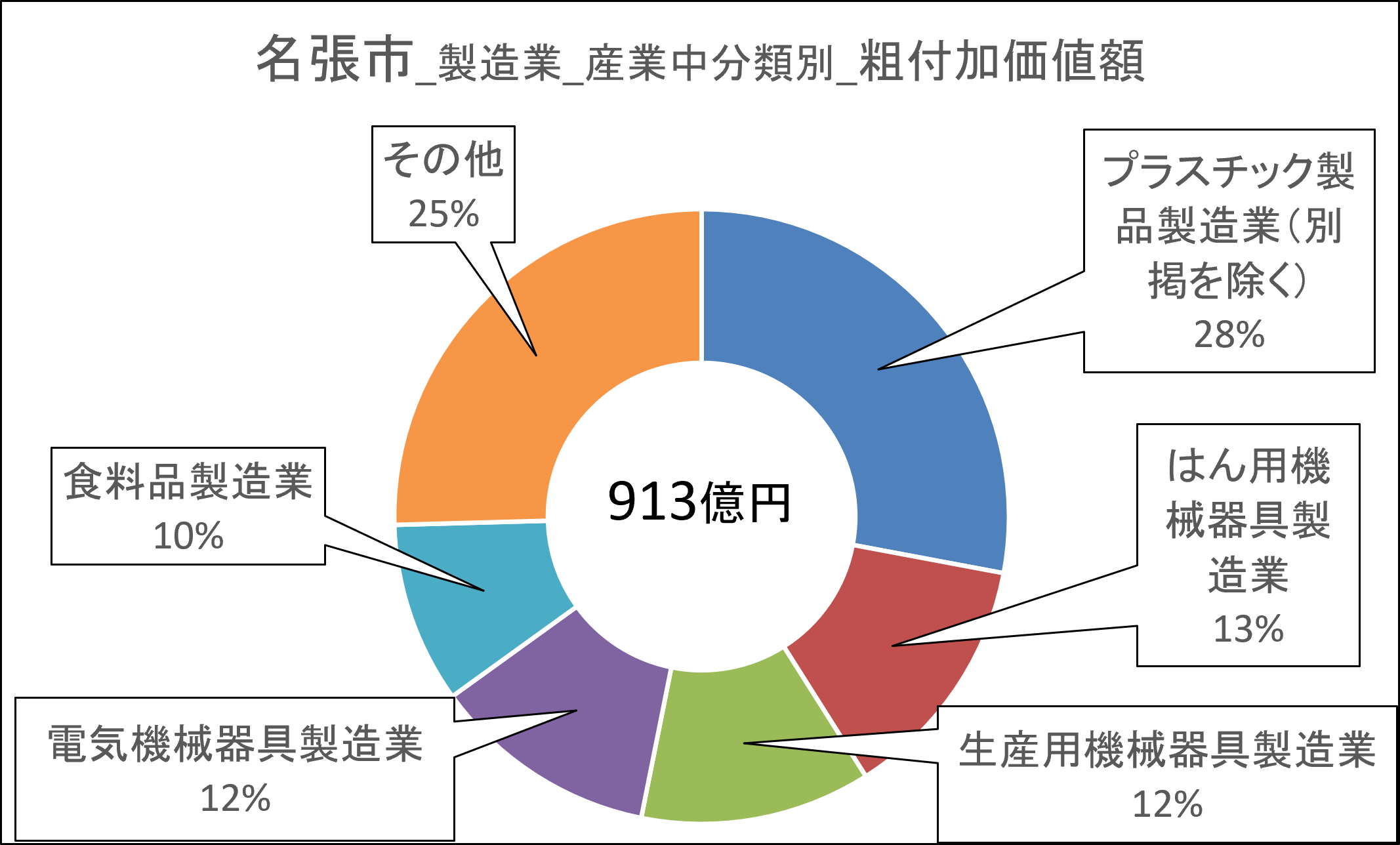 09名張市_付加価値額.png