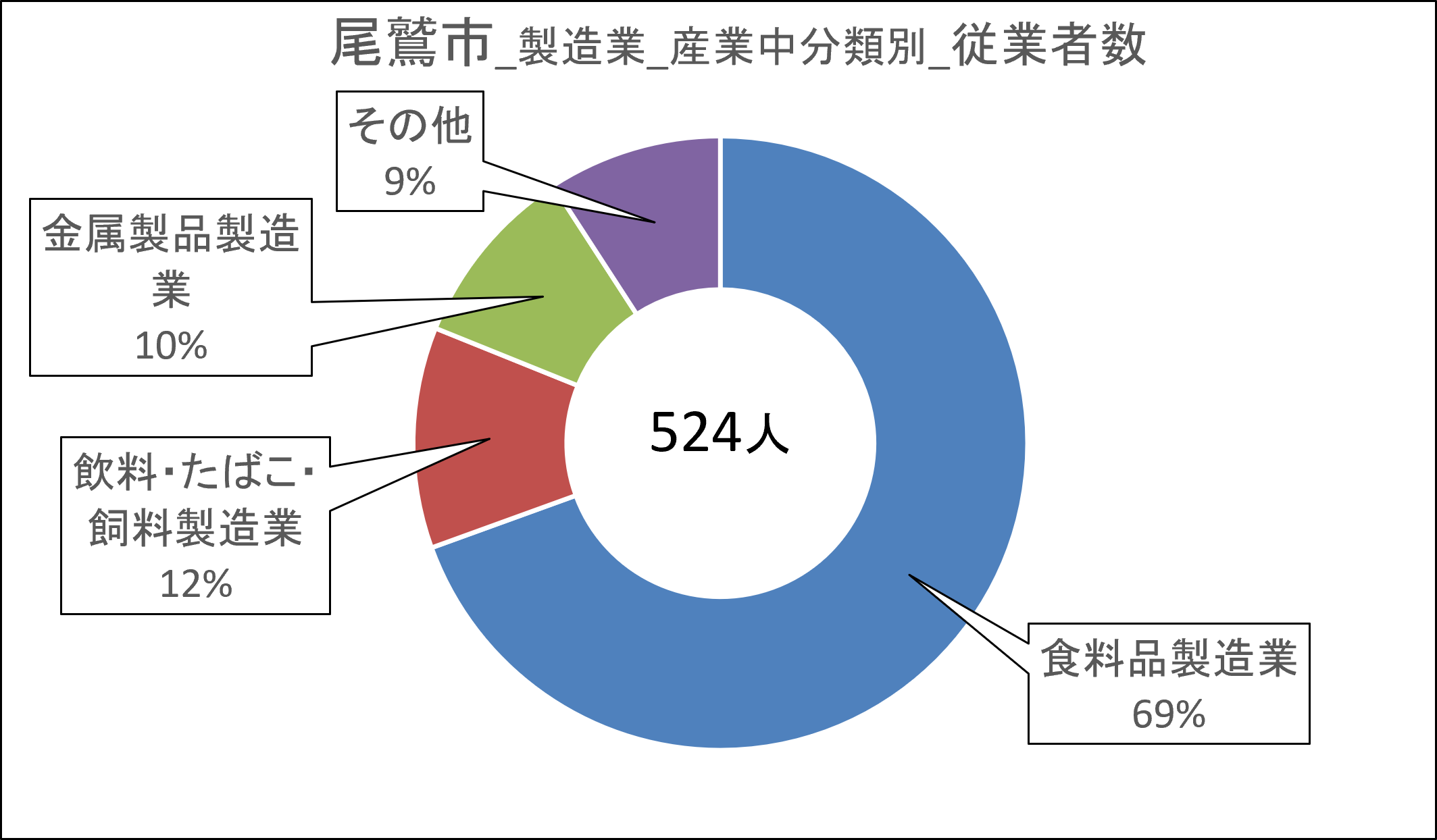 10尾鷲市_従業者数.png