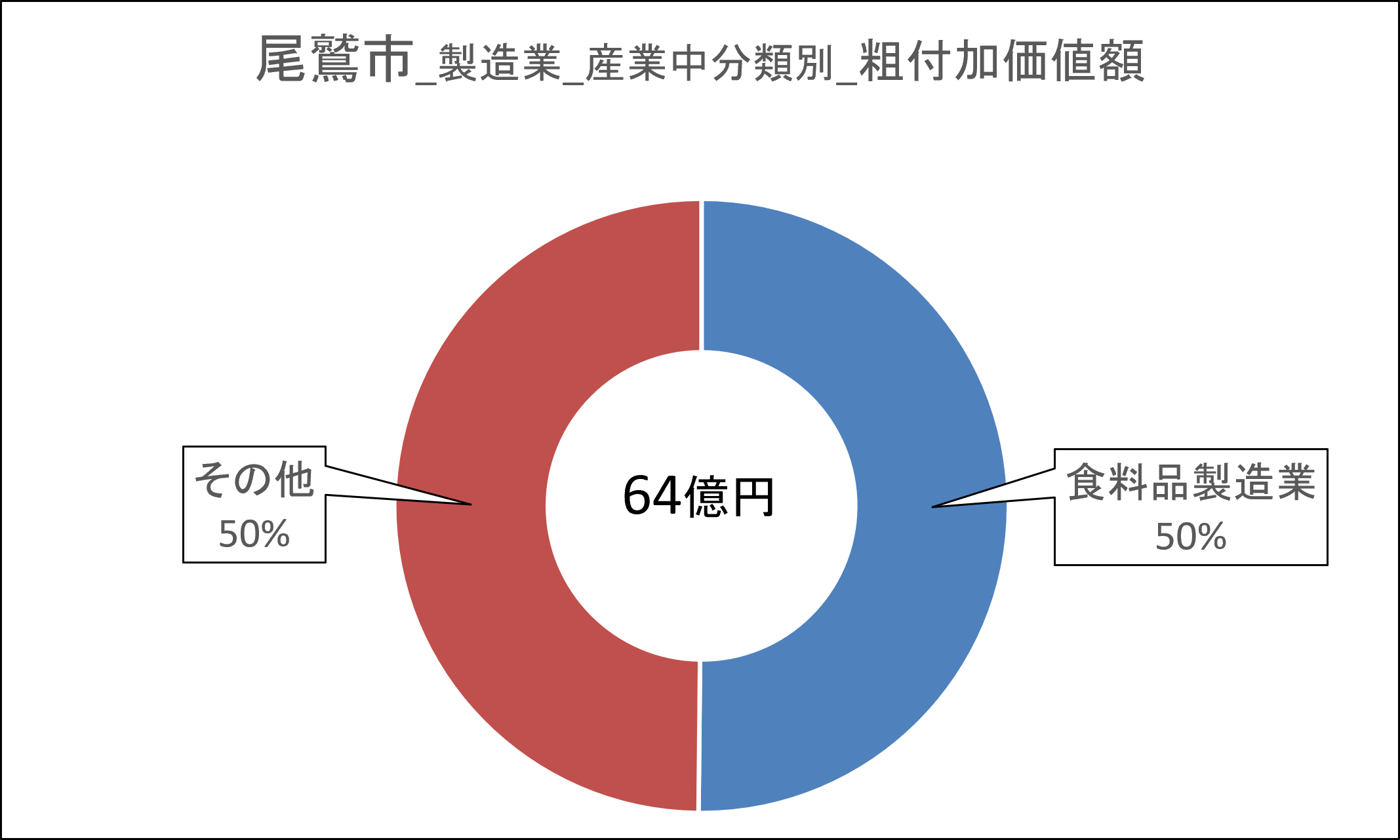 10尾鷲市_付加価値額.png