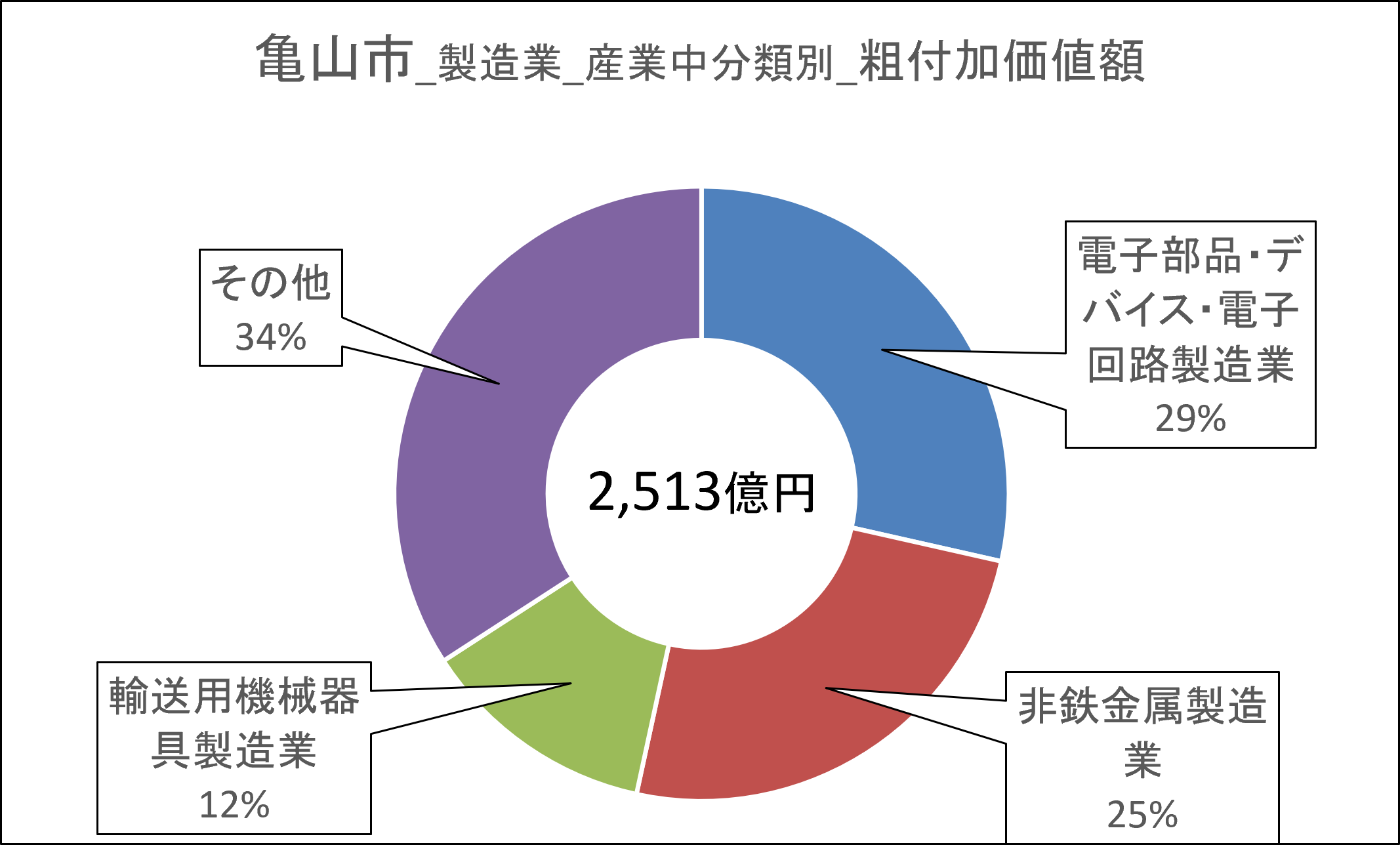 11亀山市_付加価値額.png