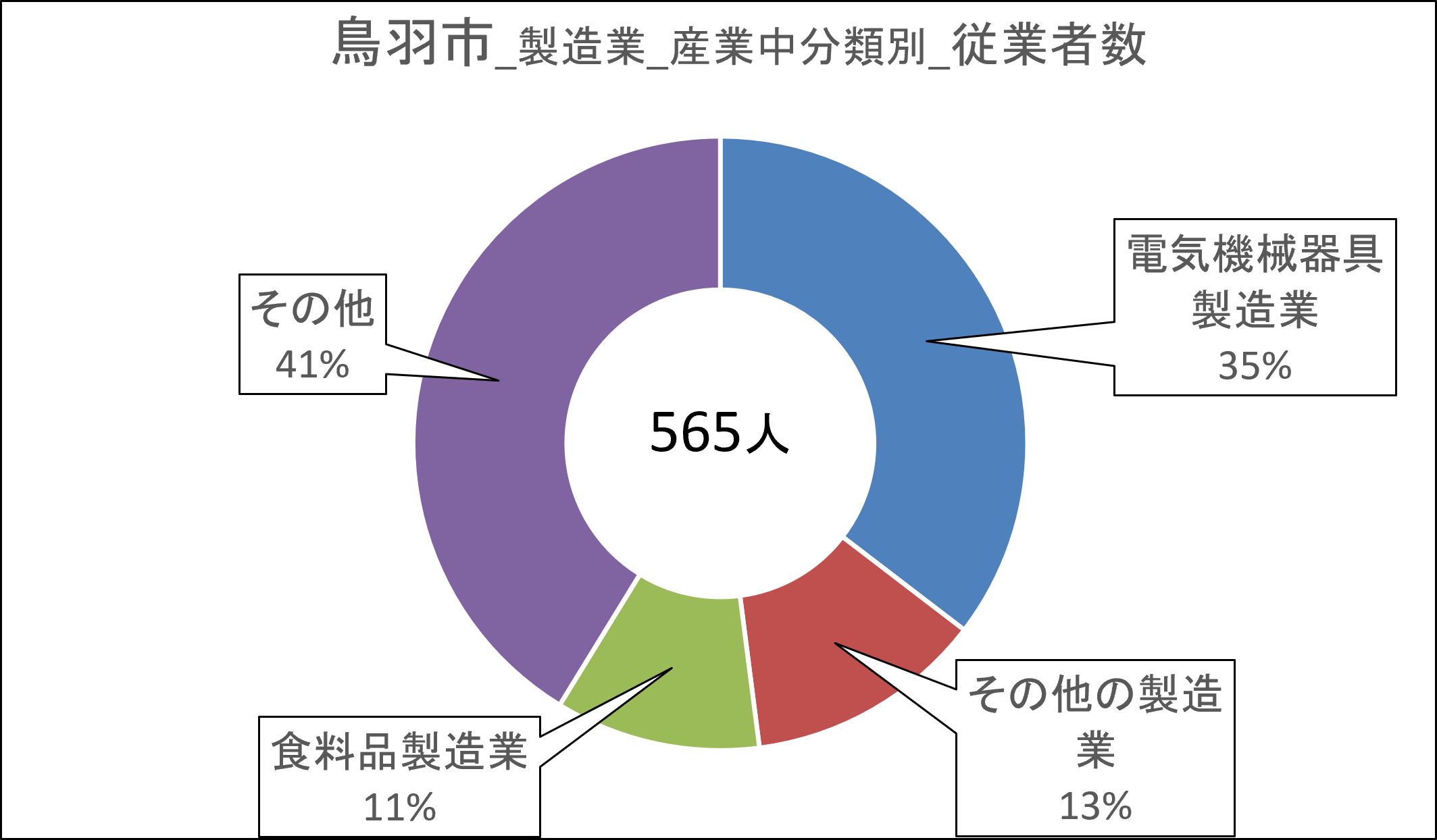 12鳥羽市_従業者数.png