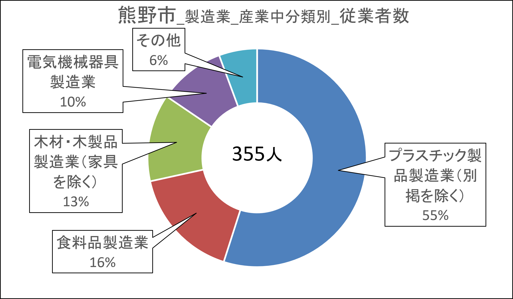 13熊野市_従業者数.png