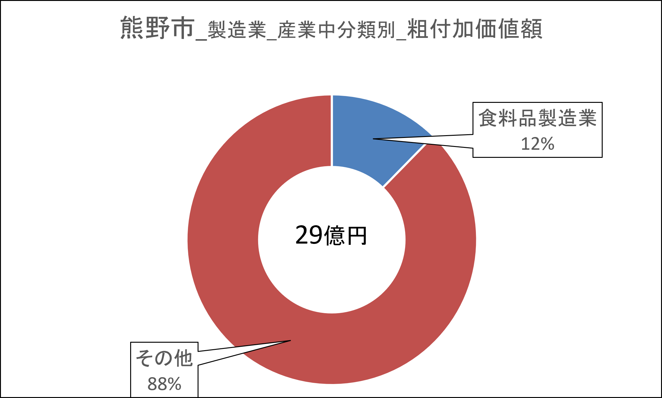 13熊野市_付加価値額.png