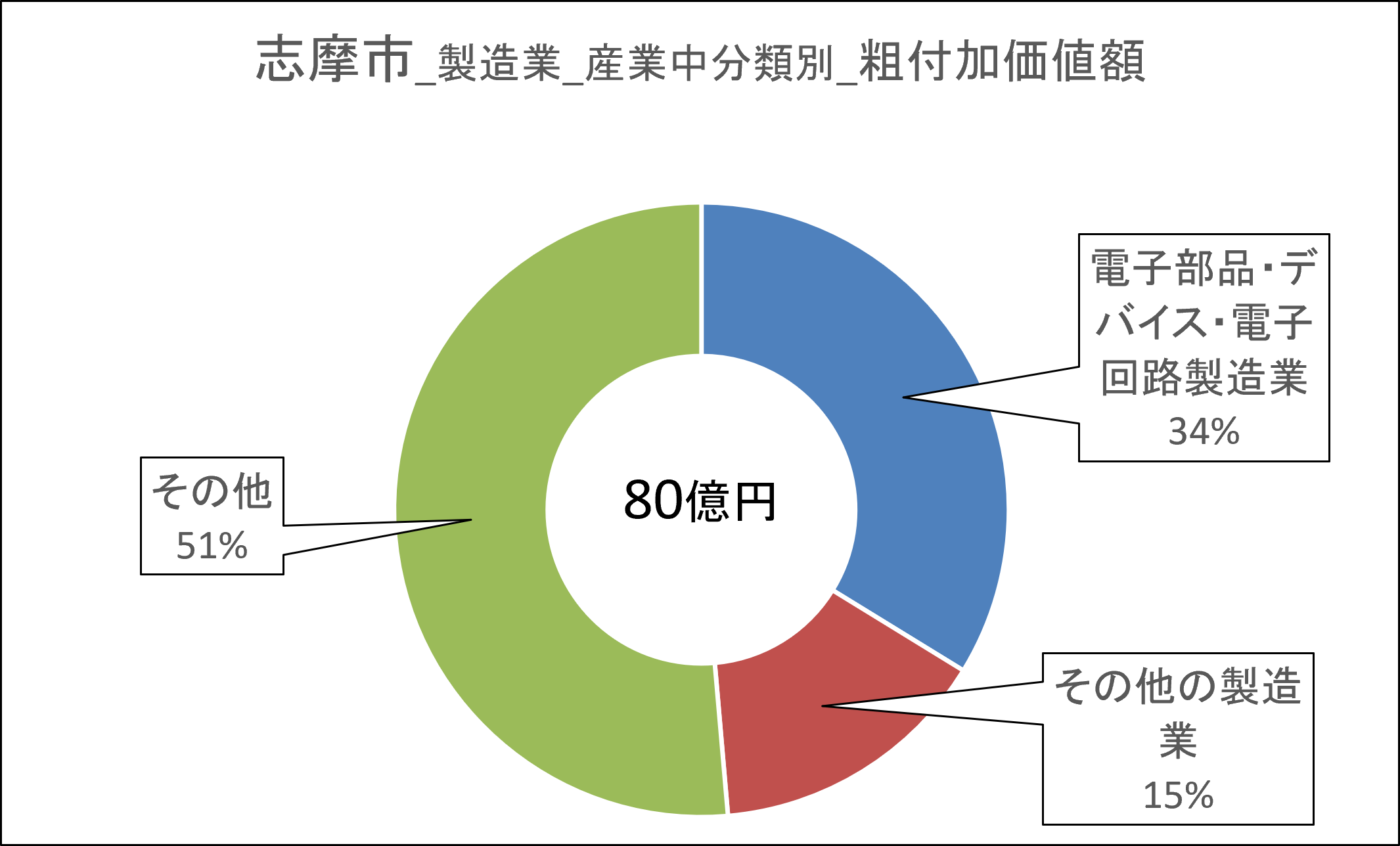 15志摩市_付加価値額.png