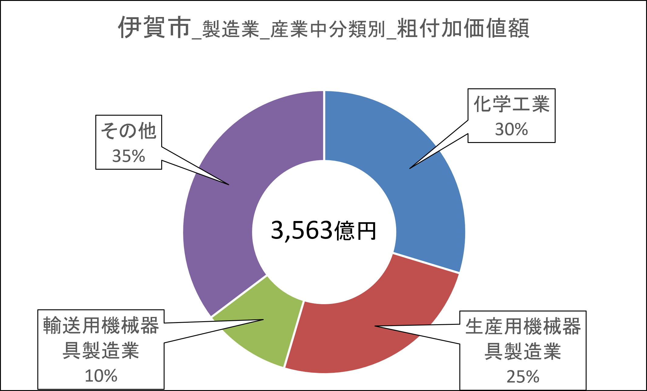 16伊賀市_付加価値額.png