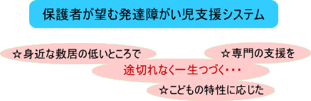 保護者が望む発達障がい児支援システムのイメージ