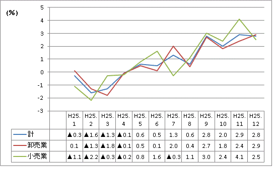 商業販売額（前年同月比増減率）の推移【平成25年1月～12月】