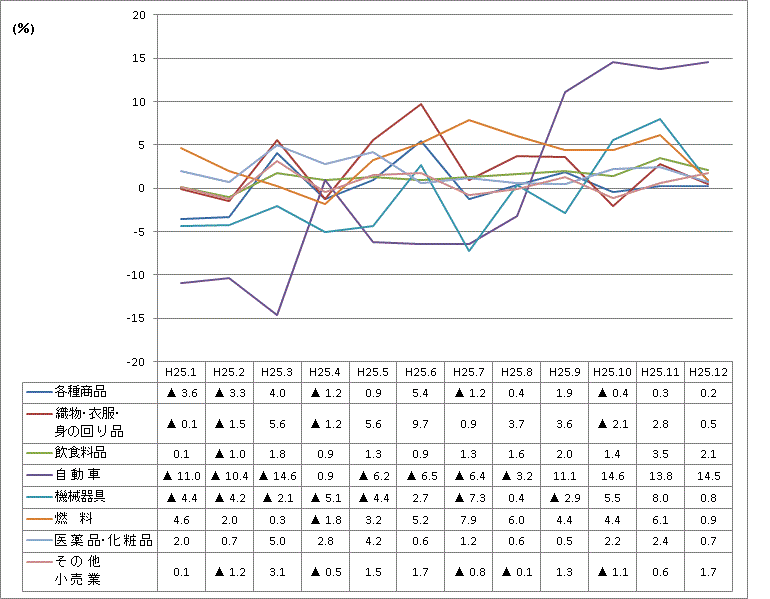 業種別商業販売額（前年同月比増減率）の推移【平成25年1月～12月】