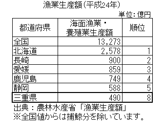 漁業生産額