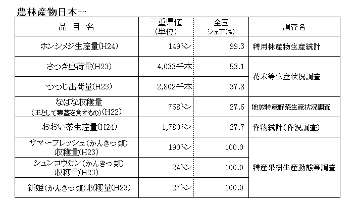 農林産物日本一