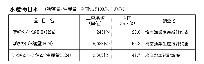 水産物日本一