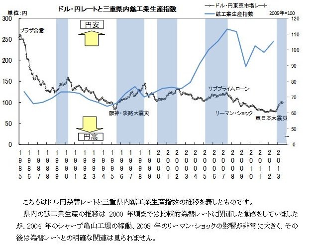 円安の三重県経済に与える影響