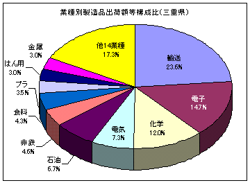 業種別製造品出荷額等構成比