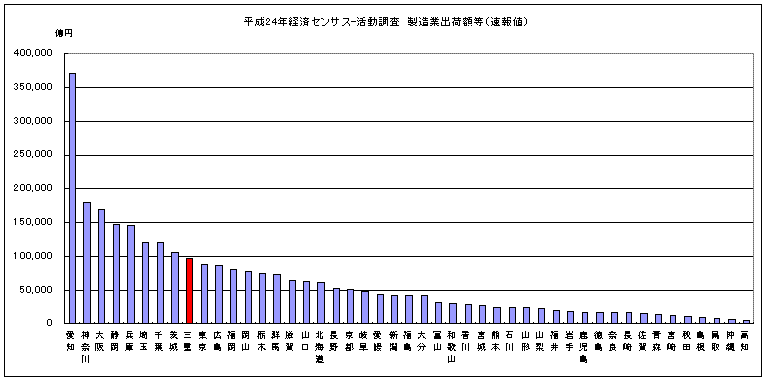 平成24年経済センサス-活動調査製造品出荷額等（速報値）