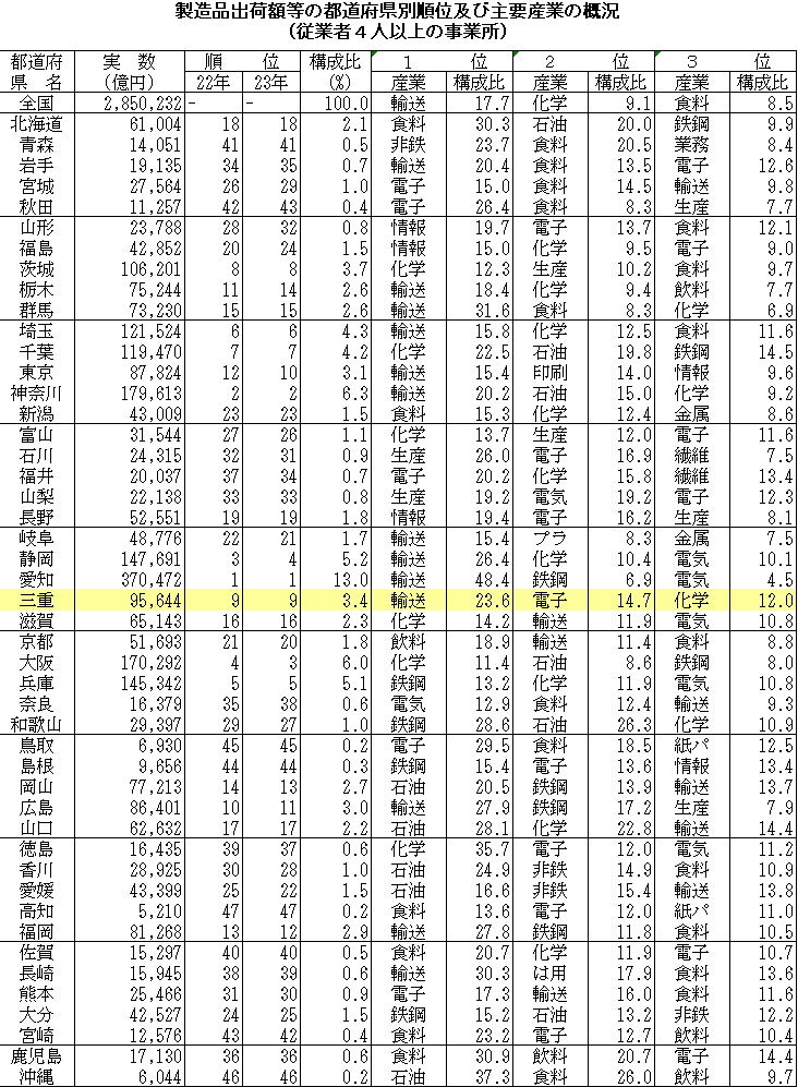 製造品出荷額等の都道府県別順位及び主要産業の概況