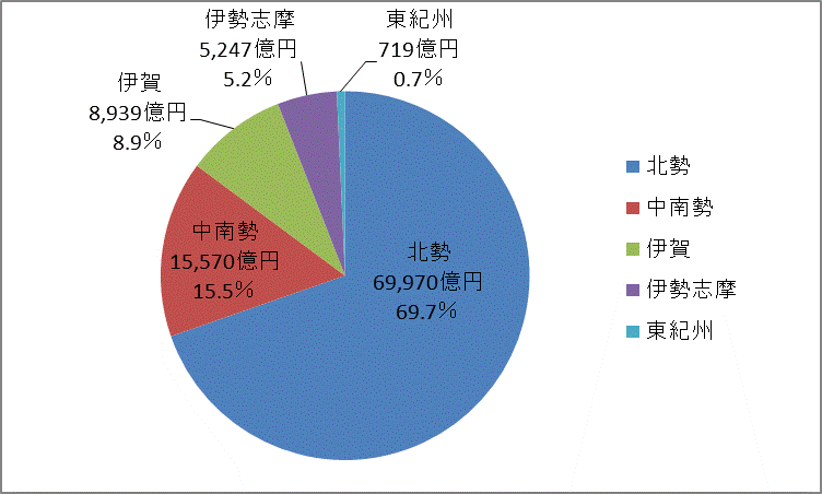 地域別構成比