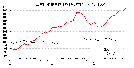 平成17年を100とすると、19年10月は109.7でした。