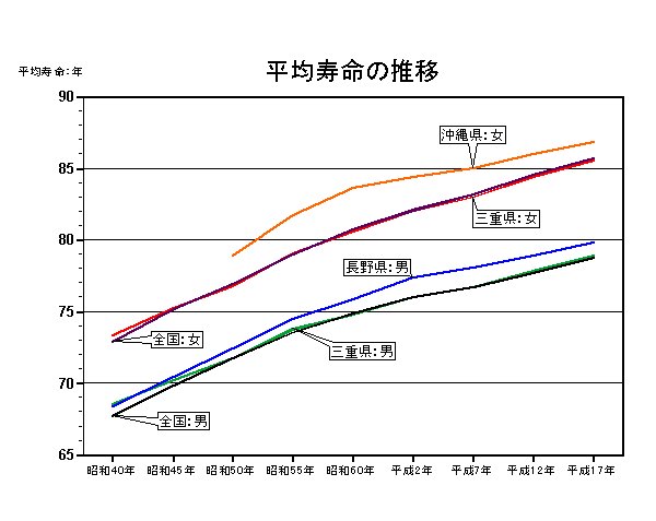 平均寿命の推移