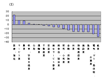 図２　産業大分類別従業者数の増減率（平成１３年～平成１８年）