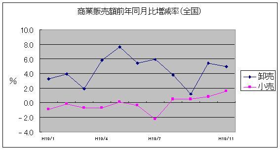 増減率グラフ