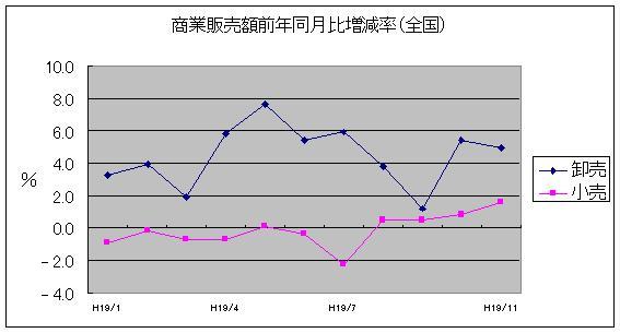 増減率グラフ