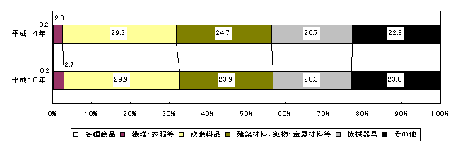 卸売事業所数の業種別の構成比率のグラフ