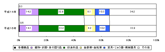 小売事業所数の業種別の構成比率のグラフ