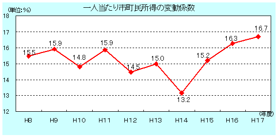 係数 変動