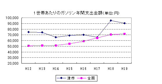 平成19年の津市の1世帯あたりのガソリンへの支出金額は全国第7位の90,293円でした。