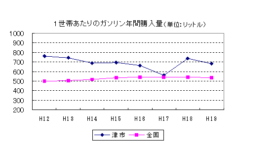 平成19年の津市の1世帯あたりのガソリンの購入量は第6位の682.580リットルでした。