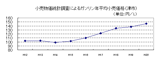 津市の平成19年平均小売価格は138円で、上昇傾向にあります。