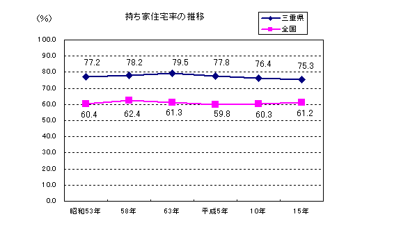 持ち家住宅率の推移