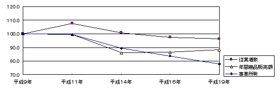 従業者数、年間商品販売額、事業所数の比較指数の推移