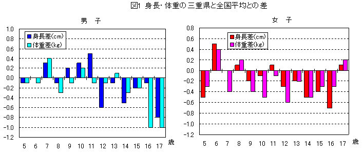 図1 身長・体重の三重県と全国平均との差