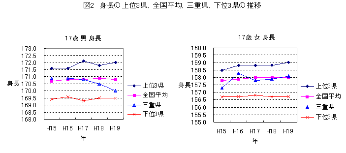 図2 身長の上位3県、全国平均、三重県、下位3県の推移