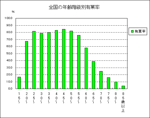 全国の年齢階級別有業率