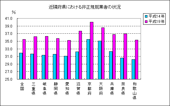 近隣府県における非正規就業者の状況