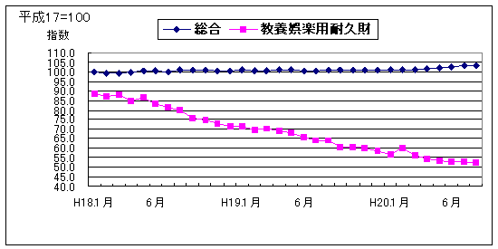 平成18年1月からの総合と教養娯楽用耐久財の月別推移です。平成20年8月は総合は103.3、教養娯楽用耐久財は52.4（平成17＝100）となっています。