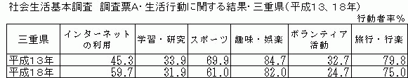 社会生活基本調査調査票A、単位は行動者率％、１３年１８年それぞれインターネットの利用４５．３、５９．７、学習・研究、３３．９、３１．９、スポーツ、６９．９、６１．０、趣味・娯楽、８４．７、８２．０、ボランティア活動、３２．７、２４．７、旅行・行楽７９．８、７５．０