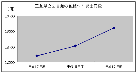 他館貸出冊数