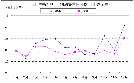 津市と全国の平成19年間の1世帯あたりの月別消費支出金額の推移を表したグラフです。