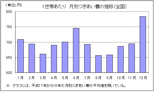 全国の1世帯あたりの月別つきあい費の推移を表したグラフです。