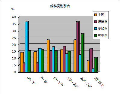 傾斜度別面積割合