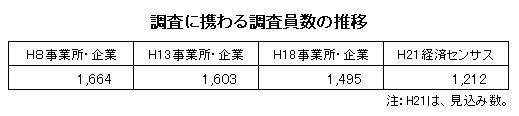 調査員の推移の表