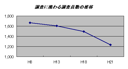 調査員数の推移の図